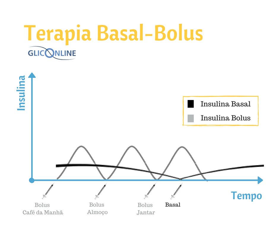 DIABETES: TERAPIA BASAL E BOLUS